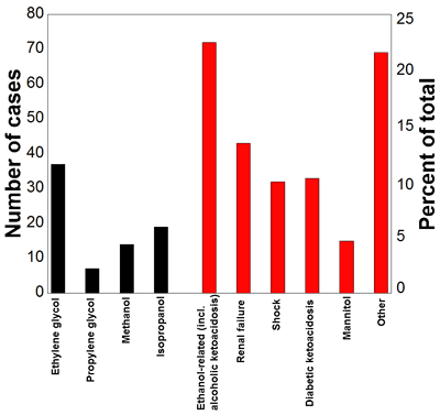Figure 1: Causes of Elevated Osmolal Gaps