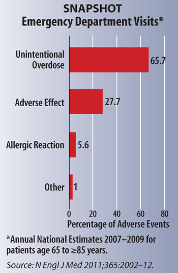 Snapshot: Emergency Department Visits
