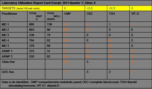 Example of a Lab Utilization Report Card