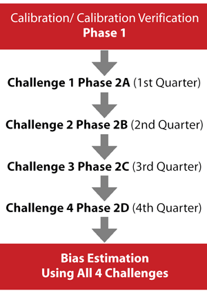 Figure 2: CDC Hormone Standardization (HoSt) Program Process