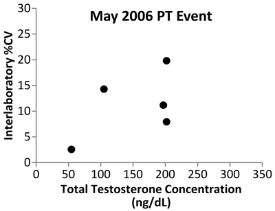 New York State Proficiency Testing 2006