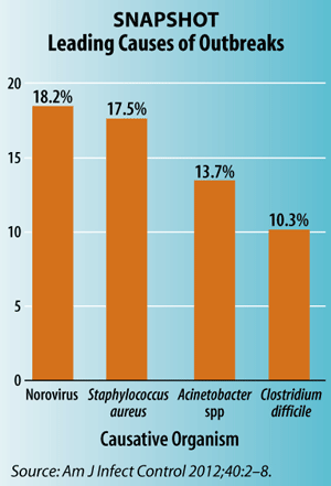Snapshot: Leading Causes of Outbreaks