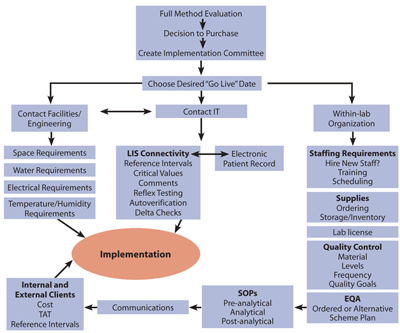Practical Steps for Implementing a New Analyzer