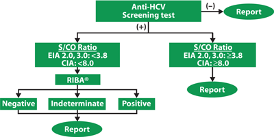 Figure 2: CDC Recommended Testing Algorithms