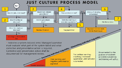 Just Culture Process Model