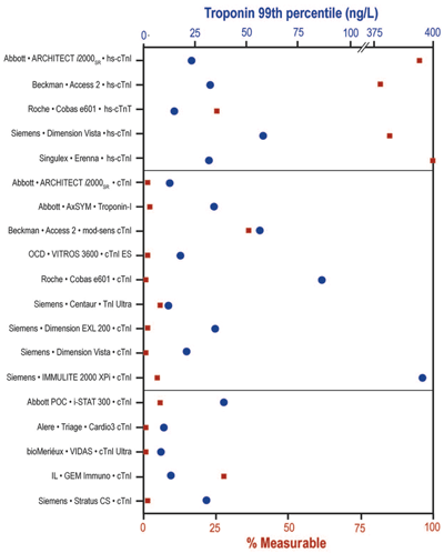 Comparison of 19 Cardiac Troponin Assays
