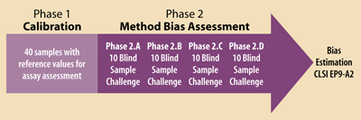 Phases of the CDC HoSt Program
