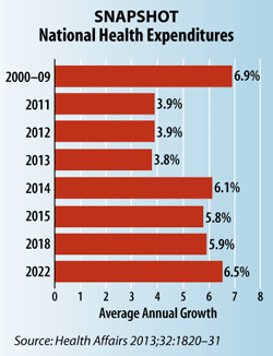 Snapshot: National Health Expenditures
