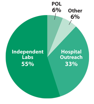 Outside the Hospital Lab Segment—$44 Billion