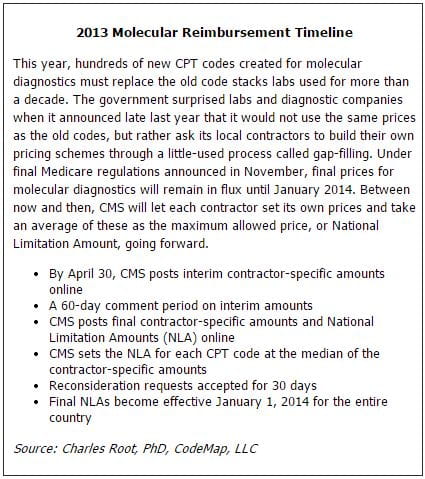 2013 Molecular Reimbursement Timeline