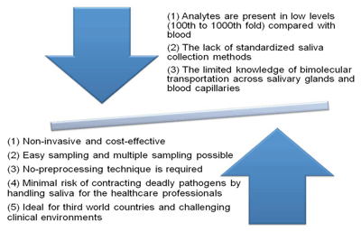 The Advantages and Disadvantages of Saliva as a Diagnostic Fluid