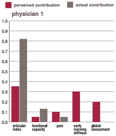 Perceived vs. Actual Contributions to Diagnosis - Physician 2