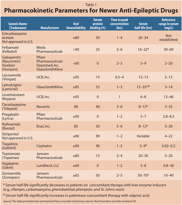 Pharmacokinetic Parameters for Newer Anti-Epileptic Drugs