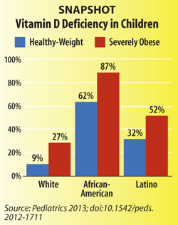 Snapshot: Vitamin D Deficiency in Children