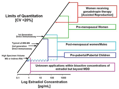 Analytical Sensitivity of Estradiol Assays