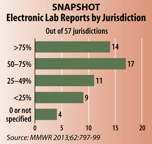 Snapshot: Electronic Lab Reports by Jurisdiction