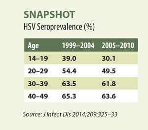 HSV Seroprevalence