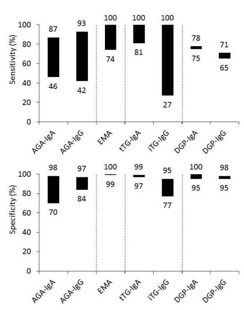 Antibodies for Celiac Disease Diagnosis