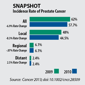 Snapshot: Incidence Rate of Prostate Cancer