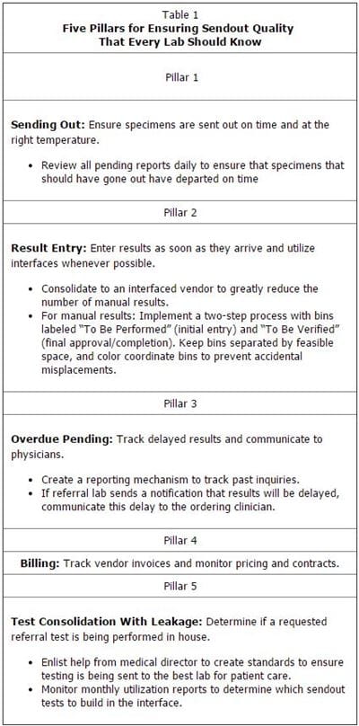 Table 1: Five Pillars for Ensuring Sendout Quality That Every Lab Should Know