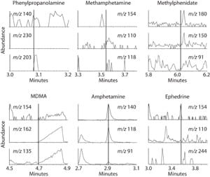 GC-MS screening data for selected stimulants