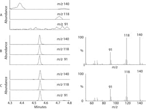 GC-MS screening data for selected stimulants