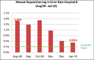Manual Requisition Log-in Error Rate Hospital B (Aug '09 - Jan '10)