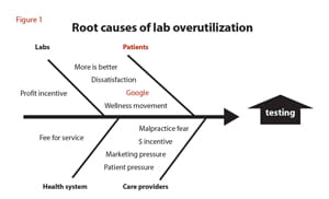 Root causes of lab overutilization