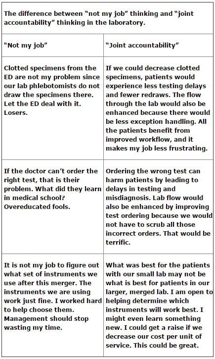 The difference between â€œnot my jobâ€ thinking and â€œjoint accountabilityâ€ thinking in the laboratory.