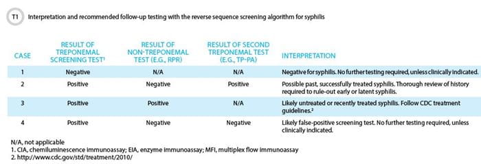 Follow-up syphilis screening