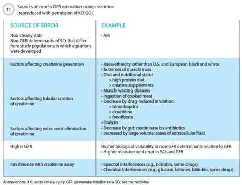 Sources of error in GFR estimation using creatinine
