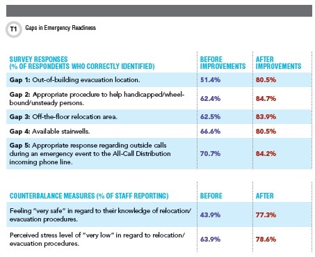 table 1 emergency preparedness cln march 2015