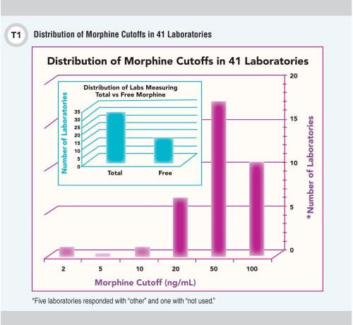 CLN Focus on Mass Spec: Pain Management Survey Results