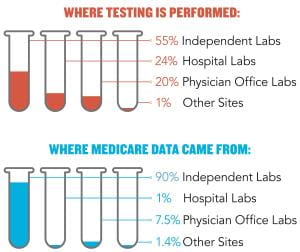 Medicare data for 2018 Clinical Laboratory Fee Schedule PAMA Rule