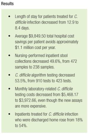 results for c diff lab intervention CLN Patient Safety Focus