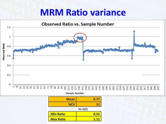 Graphing metadata such as ion ratios for troubleshooting