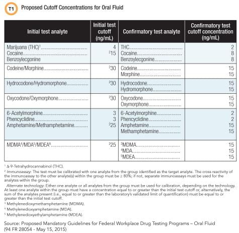 Proposed Cutoff Concentrations for Oral Fluid