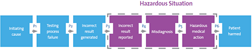 hazardous situations figure