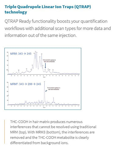 QTRAP Technology Chart