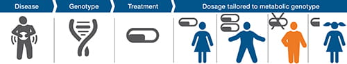 Pharmacogenomics can help tailor treatment and dosage requirements.