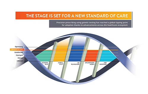 Key factors impacting large-scale PGx implementation