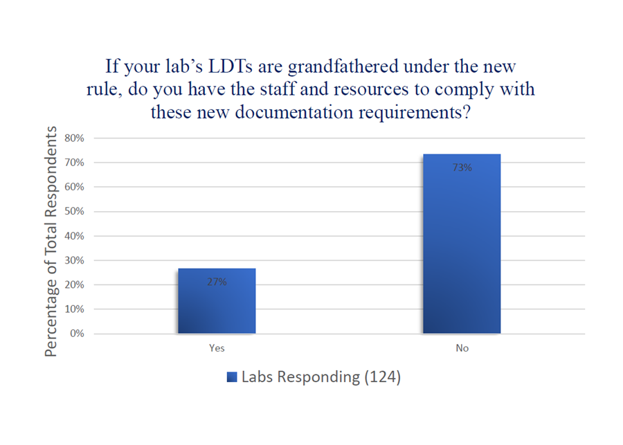 Laboratories’ ability to comply with new documentation requirements for grandfathered LDTs under the FDA’s final rule.